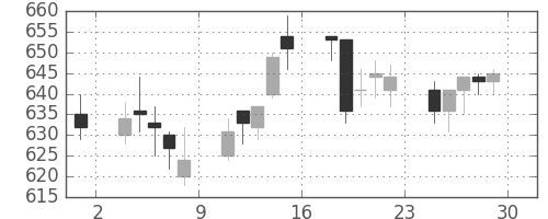 富士電機の日足チャート(2006年12月)