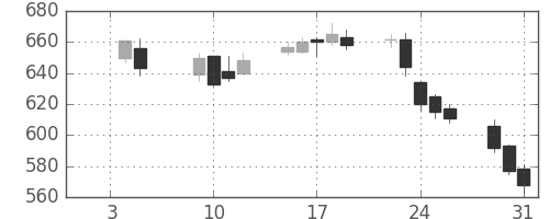 富士電機の日足チャート(2007年1月)