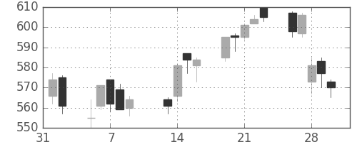 富士電機の日足チャート(2007年2月)