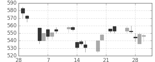 富士電機の日足チャート(2007年3月)