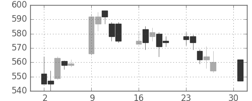 富士電機の日足チャート(2007年4月)