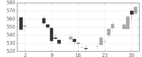 富士電機の日足チャート(2007年5月)