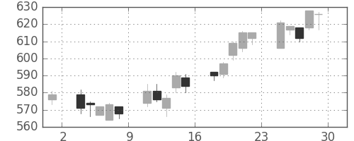 富士電機の日足チャート(2007年6月)