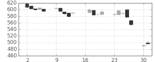 富士電機の日足チャート(2007年7月)