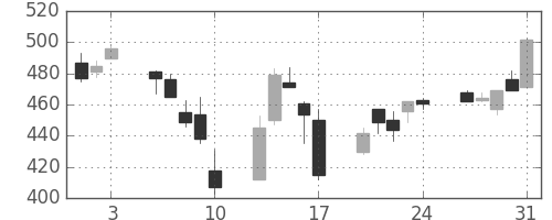 富士電機の日足チャート(2007年8月)