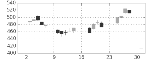 富士電機の日足チャート(2007年9月)