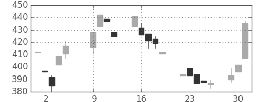 富士電機の日足チャート(2007年10月)