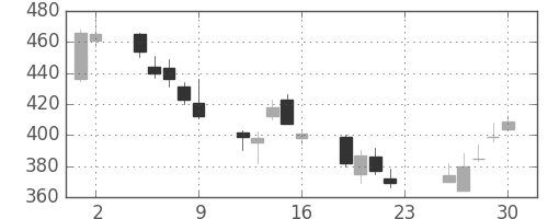 富士電機の日足チャート(2007年11月)