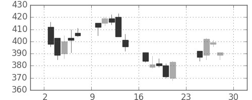 富士電機の日足チャート(2007年12月)
