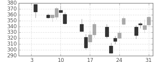 富士電機の日足チャート(2008年1月)