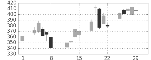 富士電機の日足チャート(2008年2月)