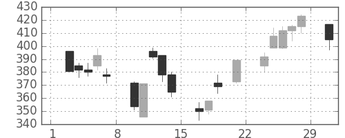 富士電機の日足チャート(2008年3月)
