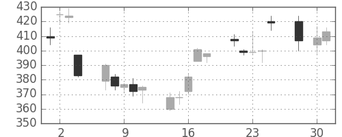 富士電機の日足チャート(2008年4月)
