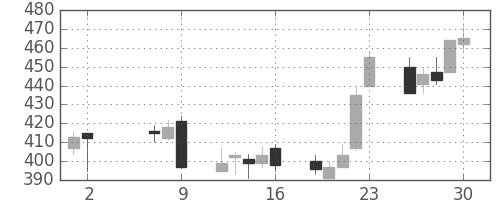 富士電機の日足チャート(2008年5月)