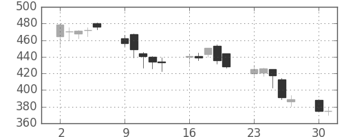 富士電機の日足チャート(2008年6月)