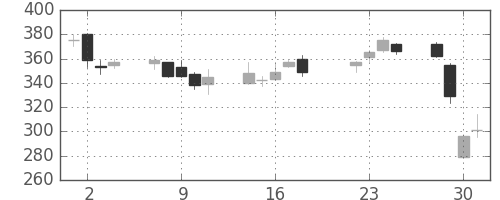 富士電機の日足チャート(2008年7月)
