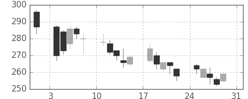 富士電機の日足チャート(2008年8月)