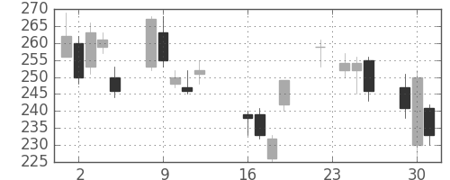 富士電機の日足チャート(2008年9月)