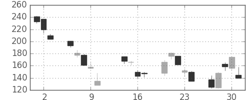 富士電機の日足チャート(2008年10月)