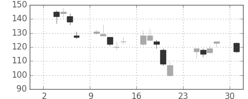 富士電機の日足チャート(2008年11月)