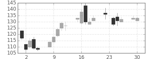 富士電機の日足チャート(2008年12月)