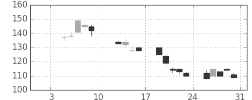 富士電機の日足チャート(2009年1月)