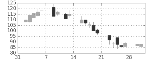 富士電機の日足チャート(2009年2月)