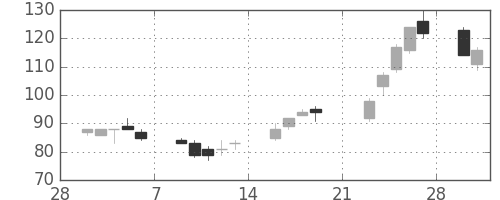 富士電機の日足チャート(2009年3月)