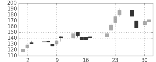 富士電機の日足チャート(2009年4月)