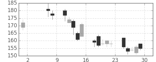 富士電機の日足チャート(2009年5月)