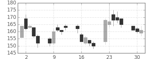 富士電機の日足チャート(2009年6月)