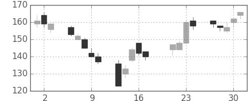 富士電機の日足チャート(2009年7月)