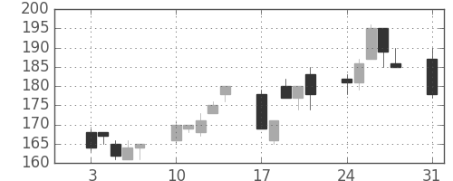 富士電機の日足チャート(2009年8月)