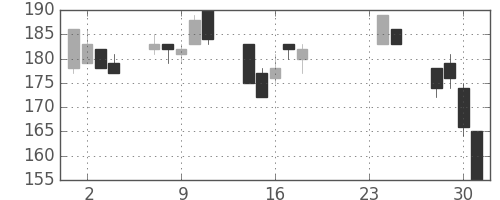 富士電機の日足チャート(2009年9月)