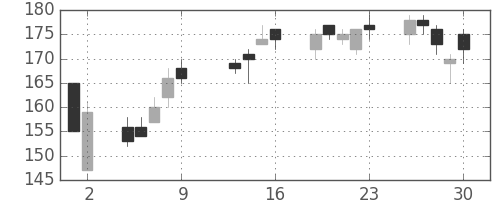富士電機の日足チャート(2009年10月)