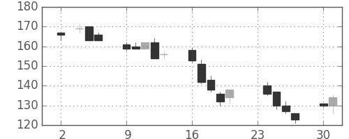 富士電機の日足チャート(2009年11月)