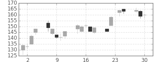 富士電機の日足チャート(2009年12月)