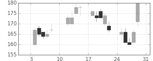 富士電機の日足チャート(2010年1月)