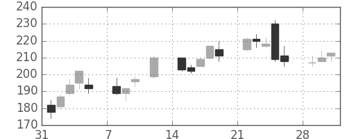 富士電機の日足チャート(2010年2月)