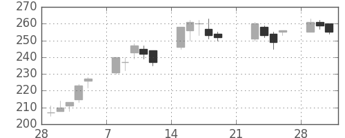 富士電機の日足チャート(2010年3月)