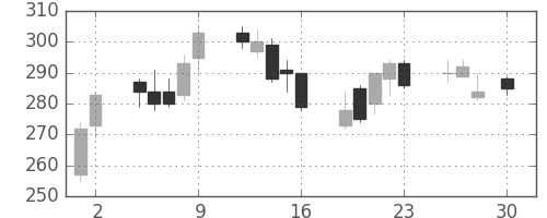 富士電機の日足チャート(2010年4月)
