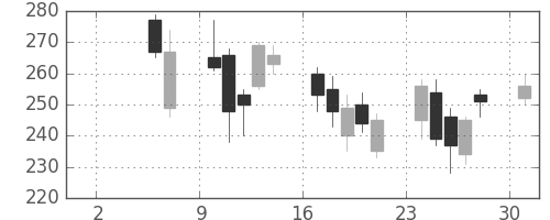 富士電機の日足チャート(2010年5月)