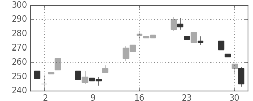 富士電機の日足チャート(2010年6月)