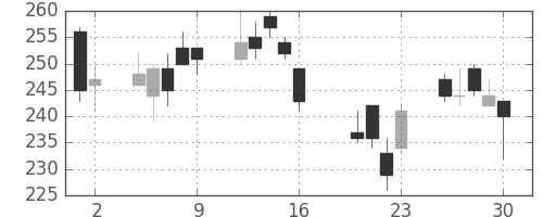 富士電機の日足チャート(2010年7月)