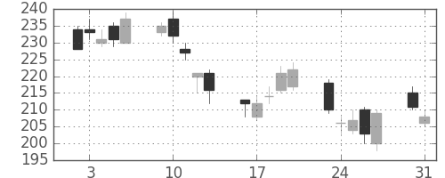 富士電機の日足チャート(2010年8月)