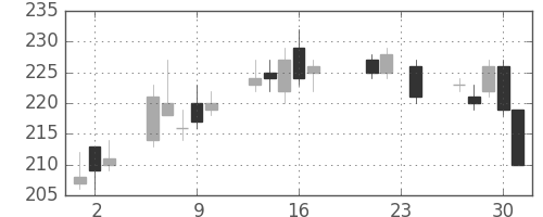 富士電機の日足チャート(2010年9月)