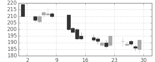 富士電機の日足チャート(2010年10月)