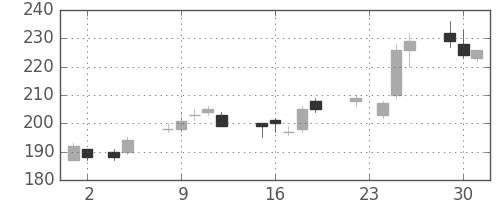 富士電機の日足チャート(2010年11月)