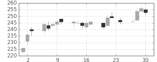 富士電機の日足チャート(2010年12月)