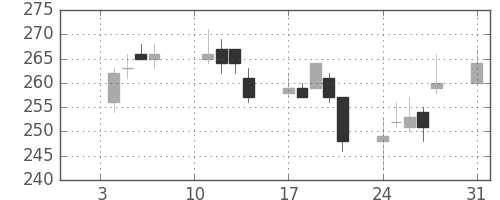 富士電機の日足チャート(2011年1月)